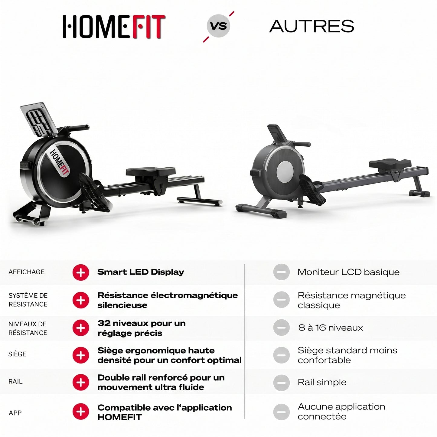 Rameur Magnétique Homefit Rower Pro – 32 Niveaux – Écran LED – Bluetooth – Charge Max. 150 kg
